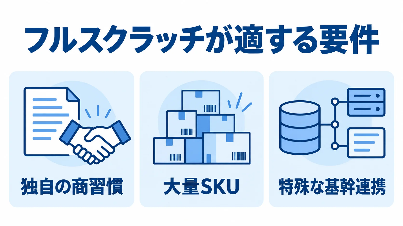 フルスクラッチが適する3つの要件 フルスクラッチが適する要件として、独自の商習慣、大量SKU、特殊な基幹連携を3枚のパネルで示した図。