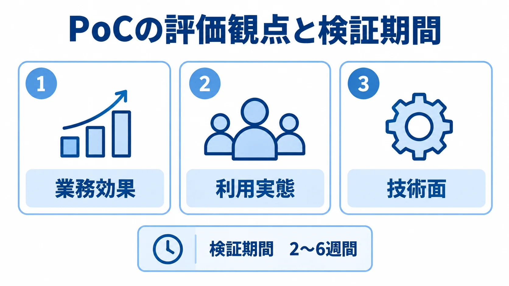 PoCの評価観点と検証期間を示す図解 PoCで確かめる業務効果、利用実態、技術面の3観点と、検証期間の目安を示す図。