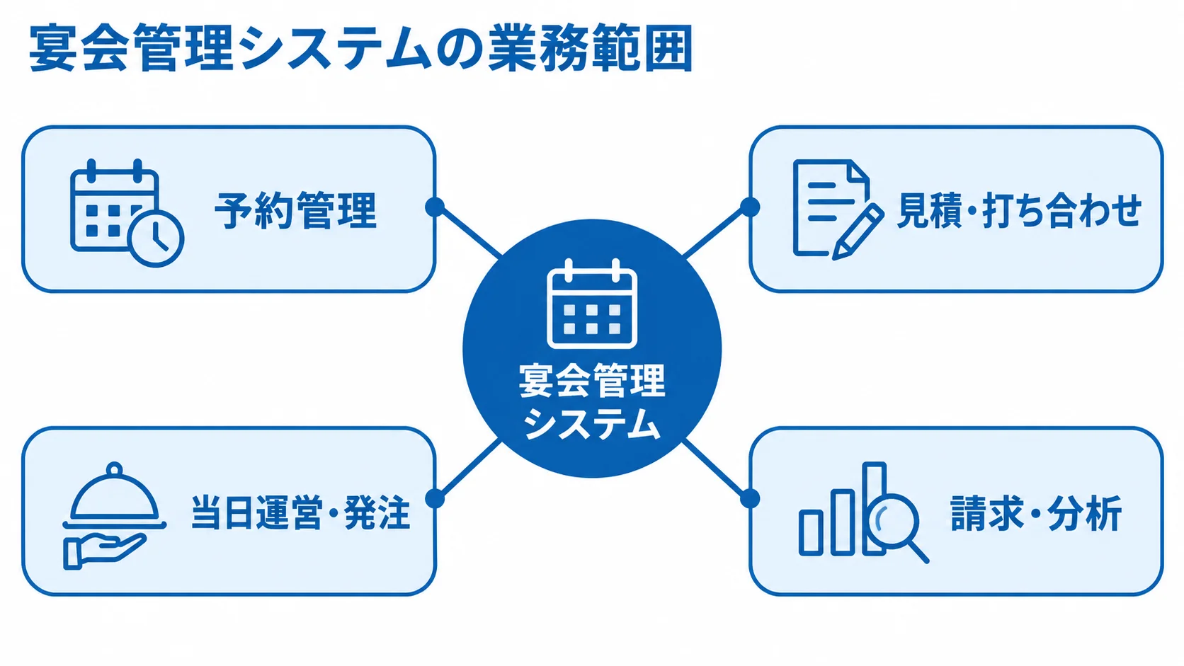宴会管理システムがつなぐ業務範囲 宴会管理システムを中央に置き、予約管理、見積・打ち合わせ、当日運営・発注、請求・分析を結んだ図。