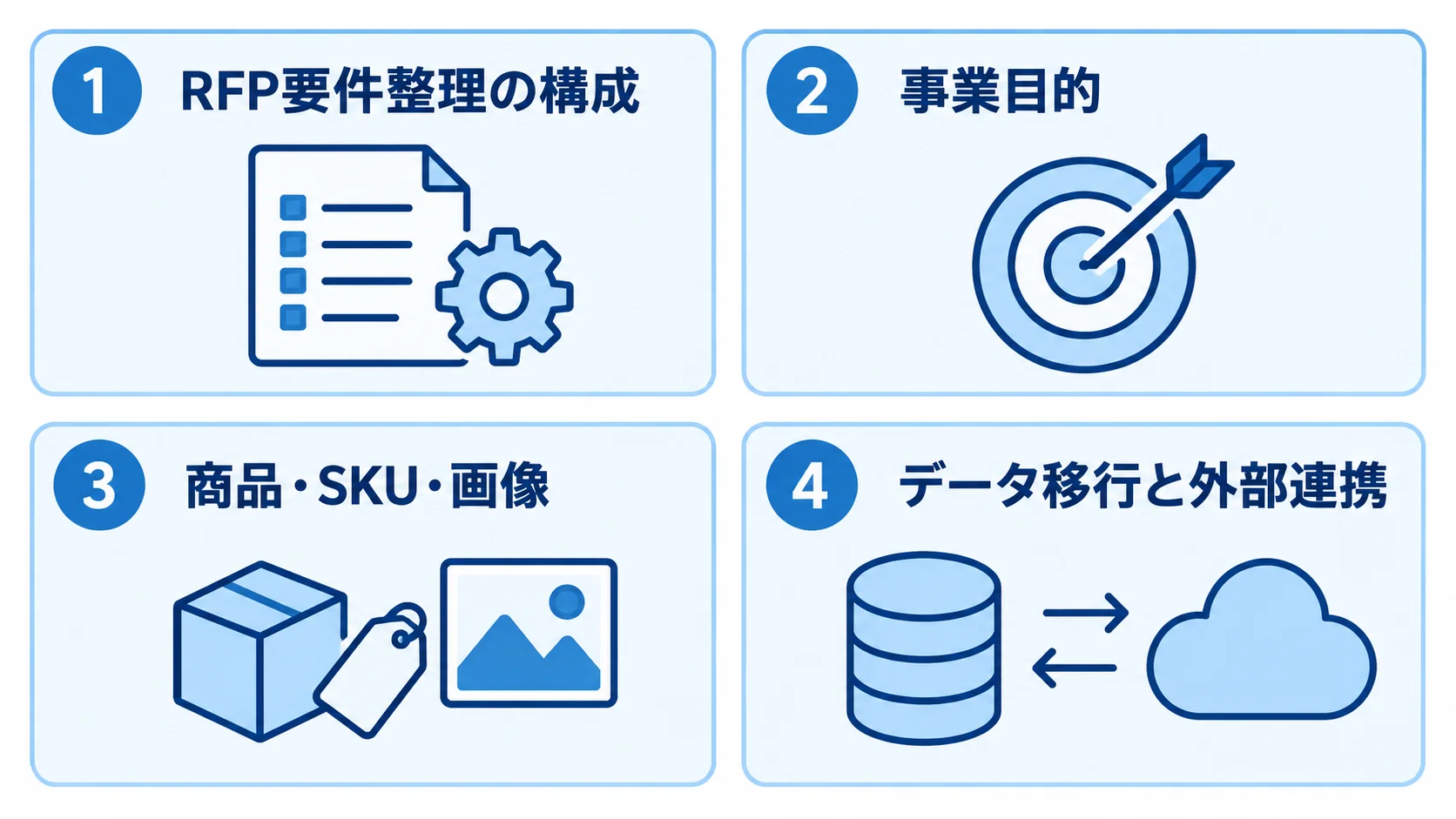 RFPで整理する要件の4領域 RFPの要件を事業目的、商品・SKU・画像、データ移行と外部連携、非機能要件の4項目に分けた図解
