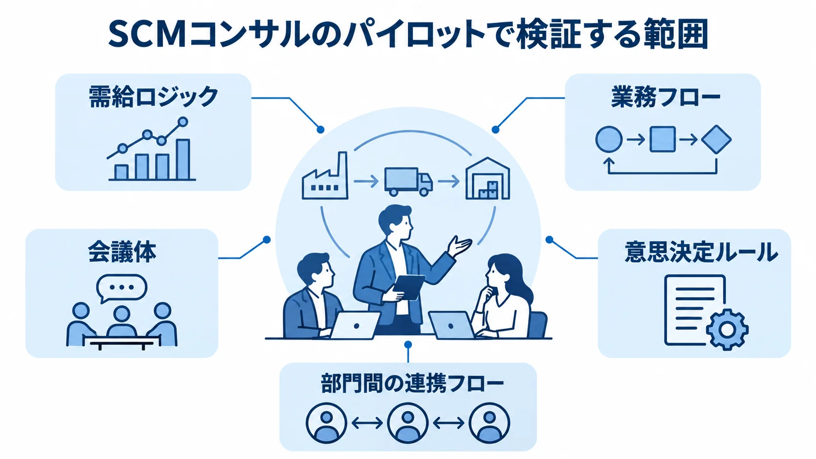 SCMコンサルのパイロットで検証する業務範囲 SCMコンサルのパイロットプロジェクトを中心に、需給ロジックや会議体など検証する業務範囲を示した図