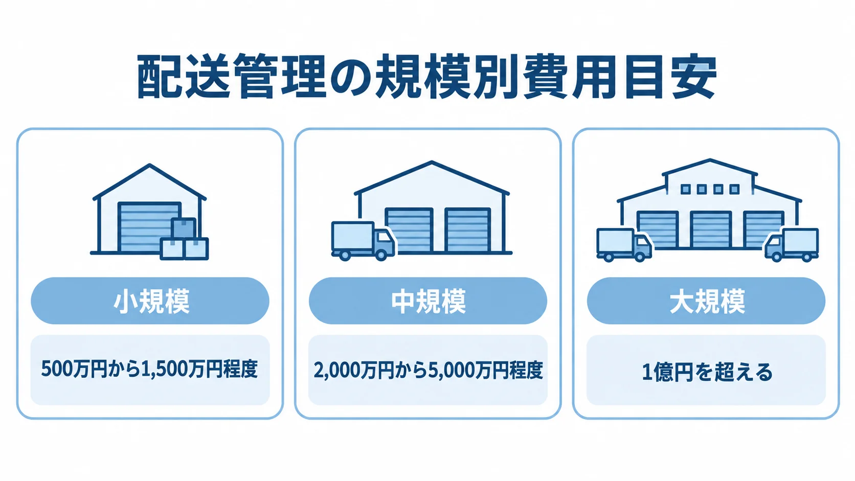 配送管理システムの規模別費用目安を示す3枚のパネル 配送管理システムの費用目安を小規模・中規模・大規模の3区分と金額で示した図解