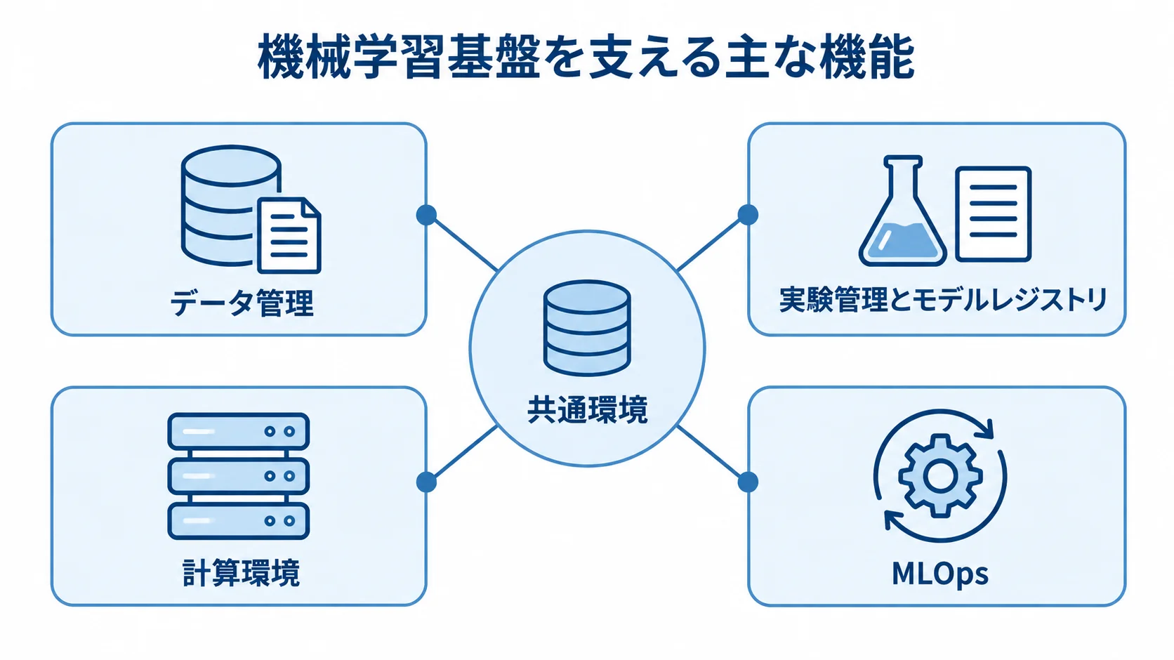 機械学習基盤を支える4つの機能 共通環境を中心に、データ管理、実験管理とモデルレジストリ、計算環境、MLOpsを配置した機械学習基盤の図解。