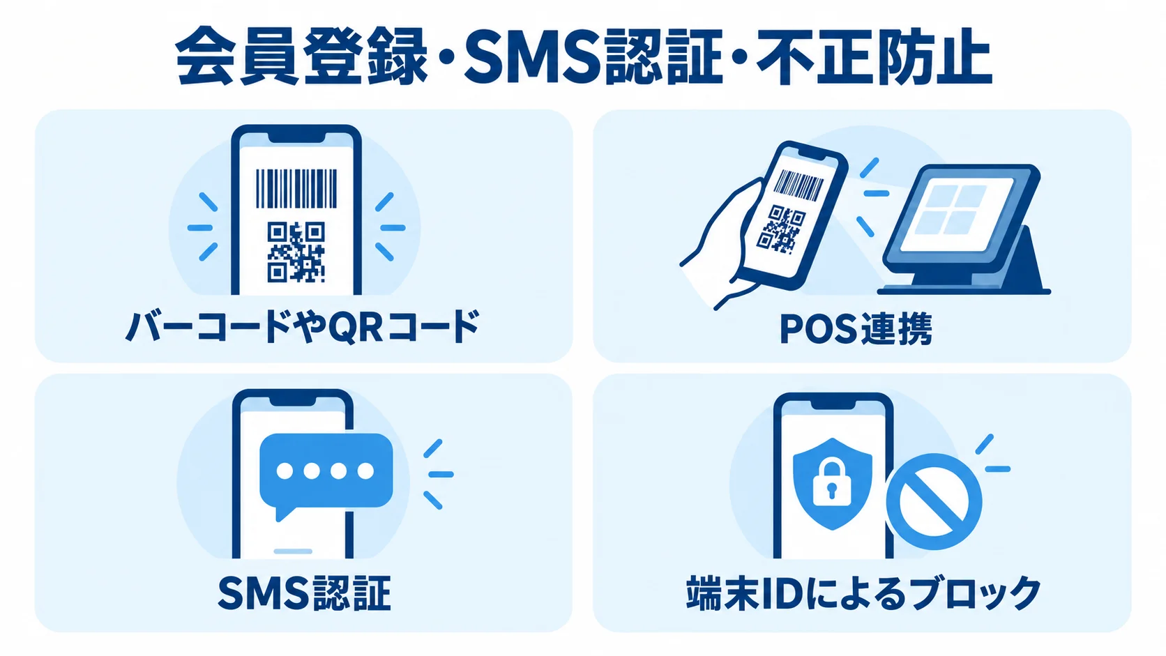 会員登録と本人確認を支える機能 会員登録・SMS認証・不正防止を、バーコードやQRコード、POS連携、SMS認証、端末IDによるブロックで示した図。