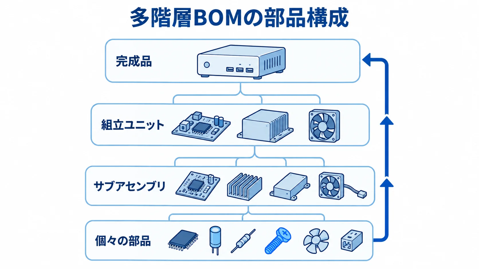 多階層BOMにおける部品構成 完成品から組立ユニット、サブアセンブリ、個々の部品へ続く多階層BOMを示す図。