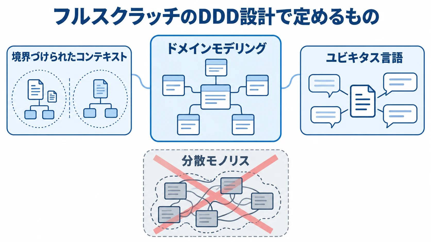 ドメインモデリングを中央に置き、境界づけられたコンテキスト、ユビキタス言語、分散モノリスを注釈する図。