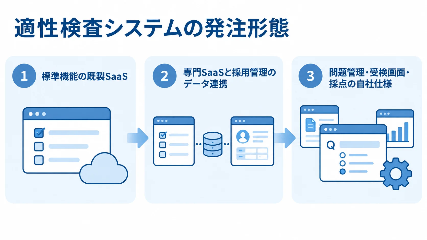 適性検査システムで選べる3つの発注形態 既製SaaS、SaaS連携・カスタマイズ、フルスクラッチの発注形態を3枚のカードで示した図。