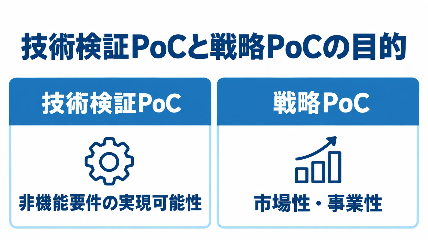 技術検証PoCと戦略PoCの目的比較 技術検証PoCと戦略PoCを左右に並べ、それぞれの検証目的を示す図。