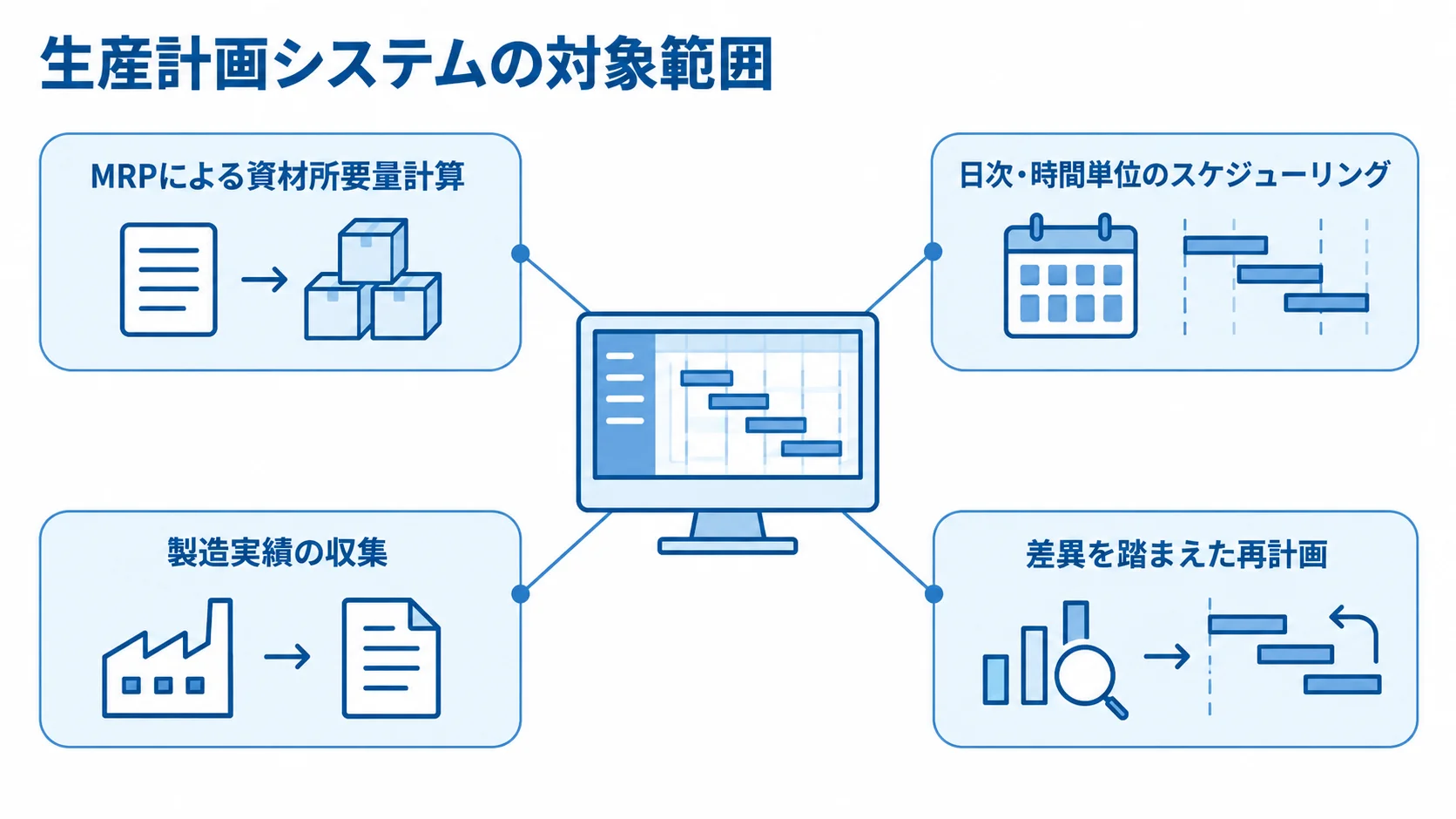 生産計画システムの対象範囲を示した図 生産計画システムを中心に、資材所要量計算、スケジューリング、実績収集、再計画の対象範囲を示す図