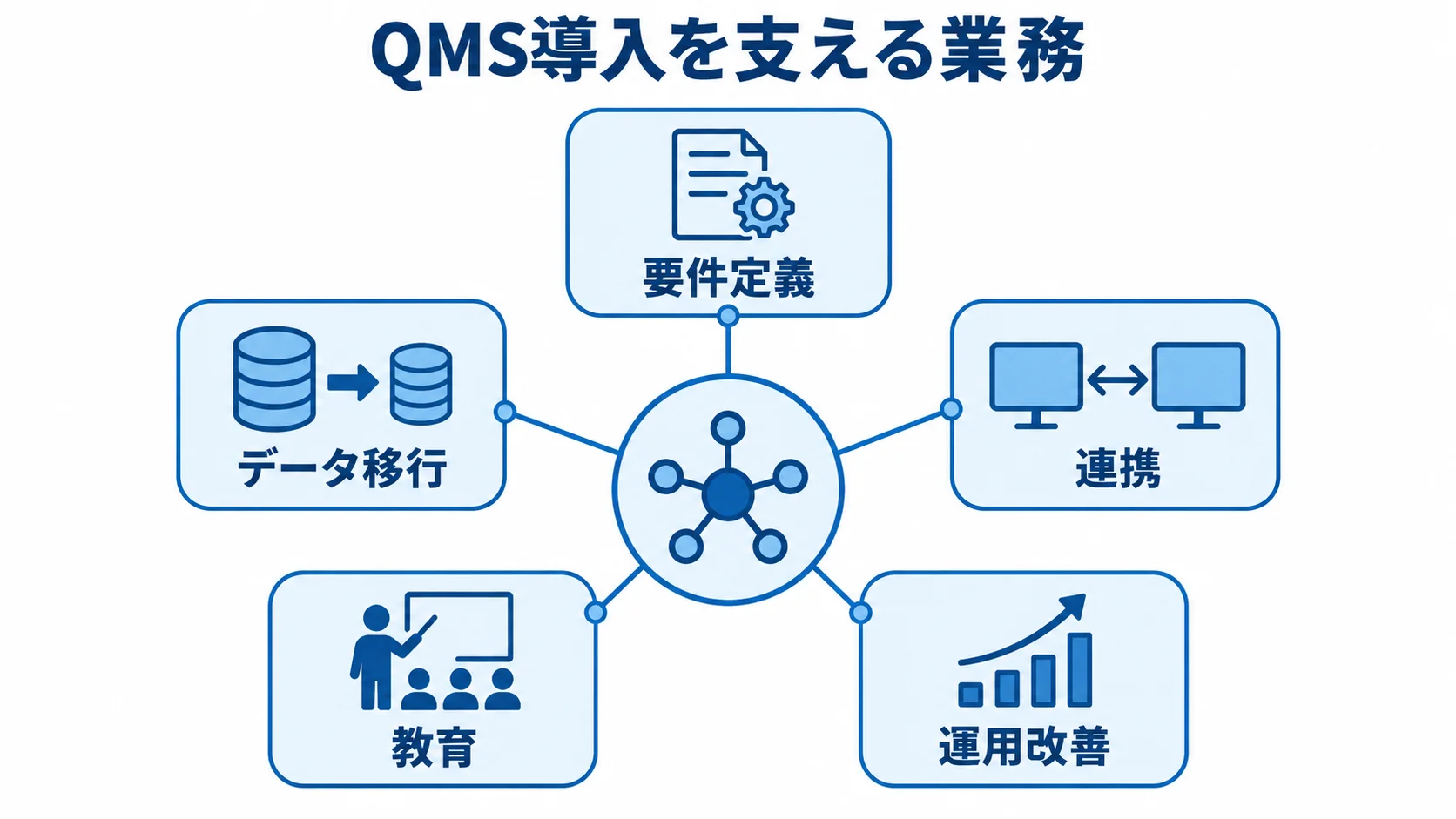 QMS導入を支える業務を示した図解 QMS導入の中心から要件定義、データ移行、連携、教育、運用改善が広がる図。