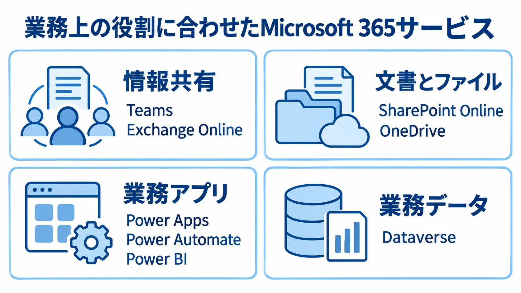 業務上の役割に応じたMicrosoft 365サービスの構成 情報共有、文書とファイル、業務アプリ、業務データの役割別にMicrosoft 365のサービスを並べた図。