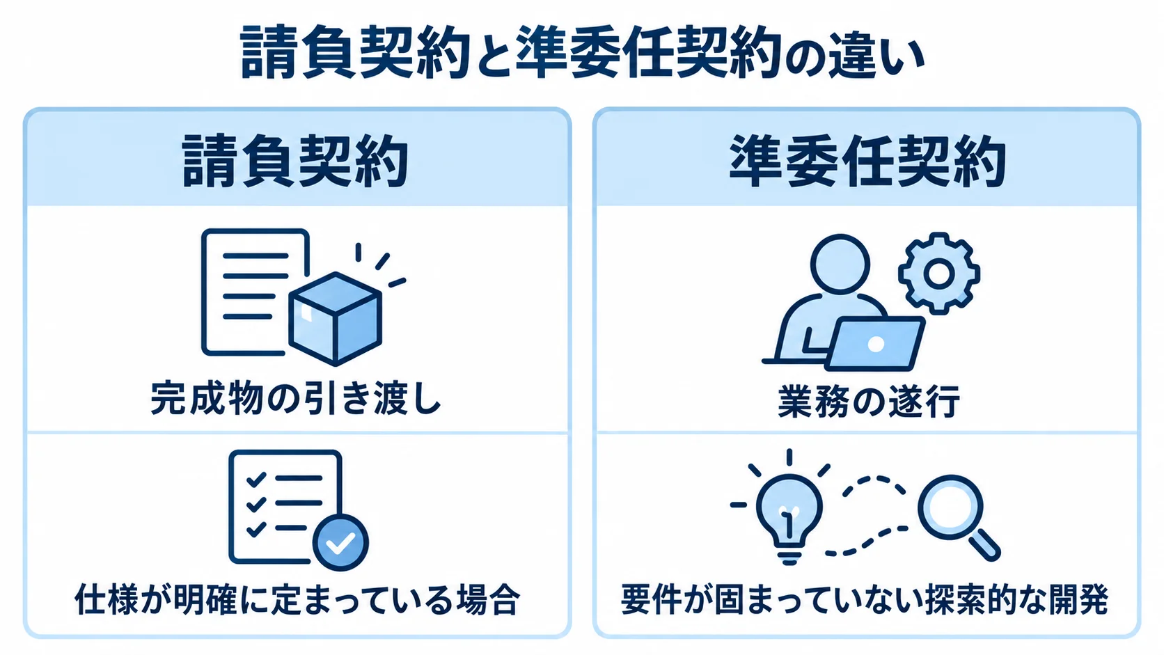 請負契約と準委任契約の約束内容と適用条件の比較図 請負契約と準委任契約について、約束する内容と適する要件の状態を左右で比べた図。