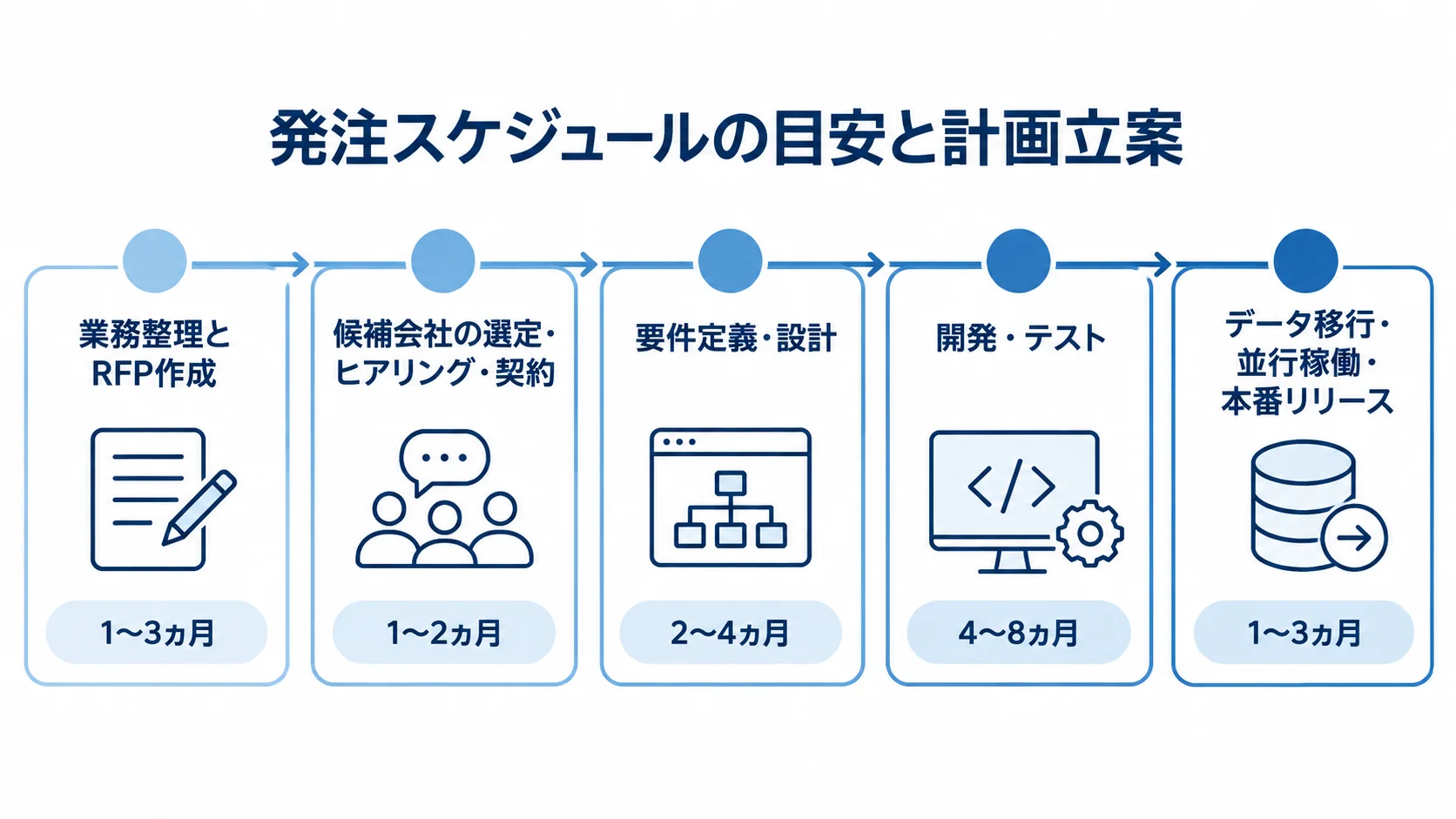 業務整理から本番リリースまでの工程別期間を示す図。 卸売業の発注スケジュールを5工程に分け、各工程の期間を示した横長の時系列図。