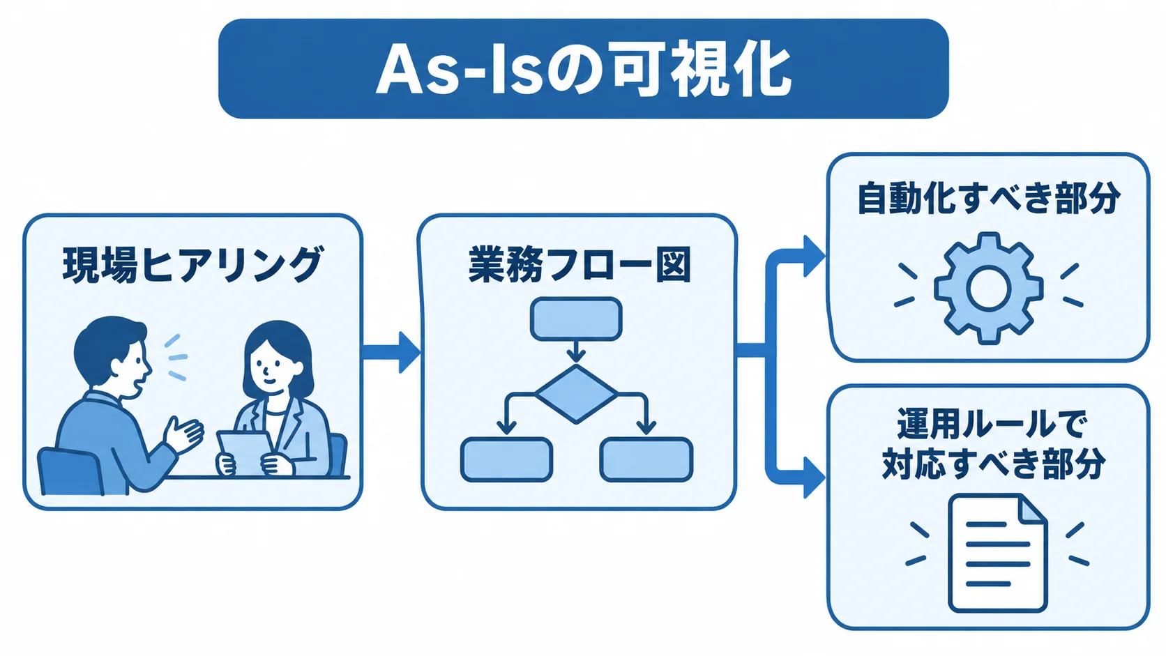 現場ヒアリングから業務フロー図を経て、自動化と運用ルールの線引きに進む流れ図。