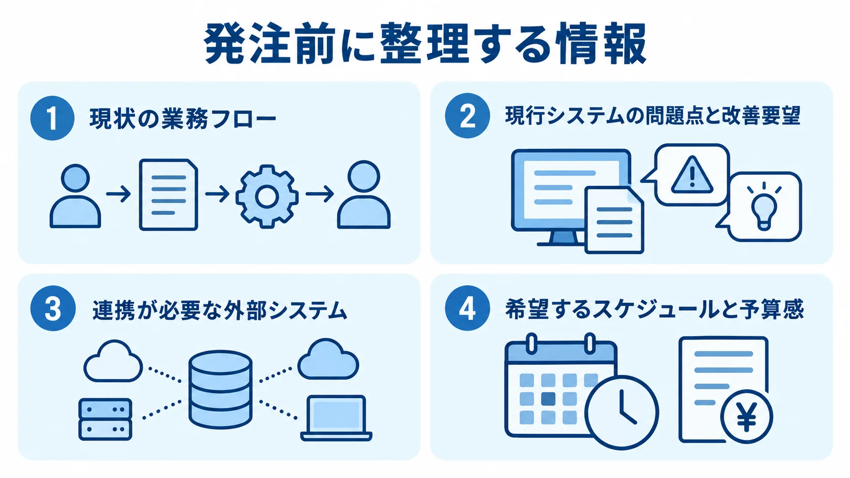 開発会社へ相談する前に整理する4項目 発注前に整理する業務フロー、システムの問題点、外部システム、スケジュールと予算感を4枚のパネルで示す図