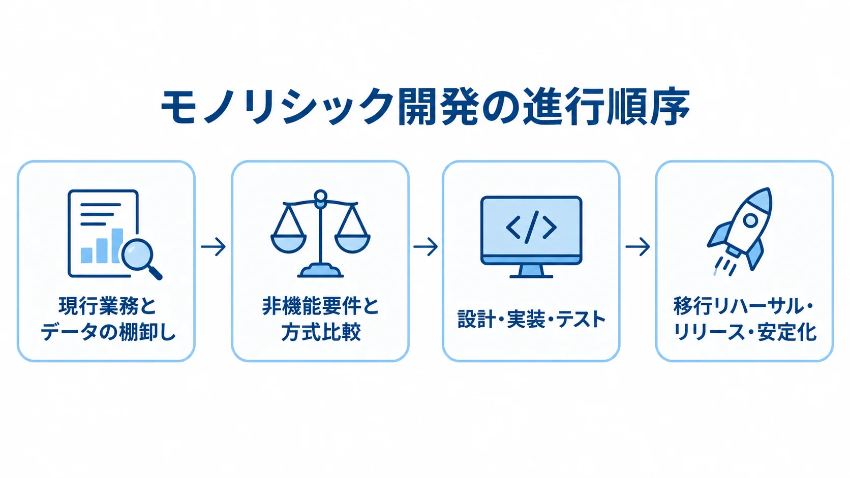 モノリシック開発で進める4つの工程 現行業務とデータの棚卸しから移行後の安定化までを4段階で示した図解。