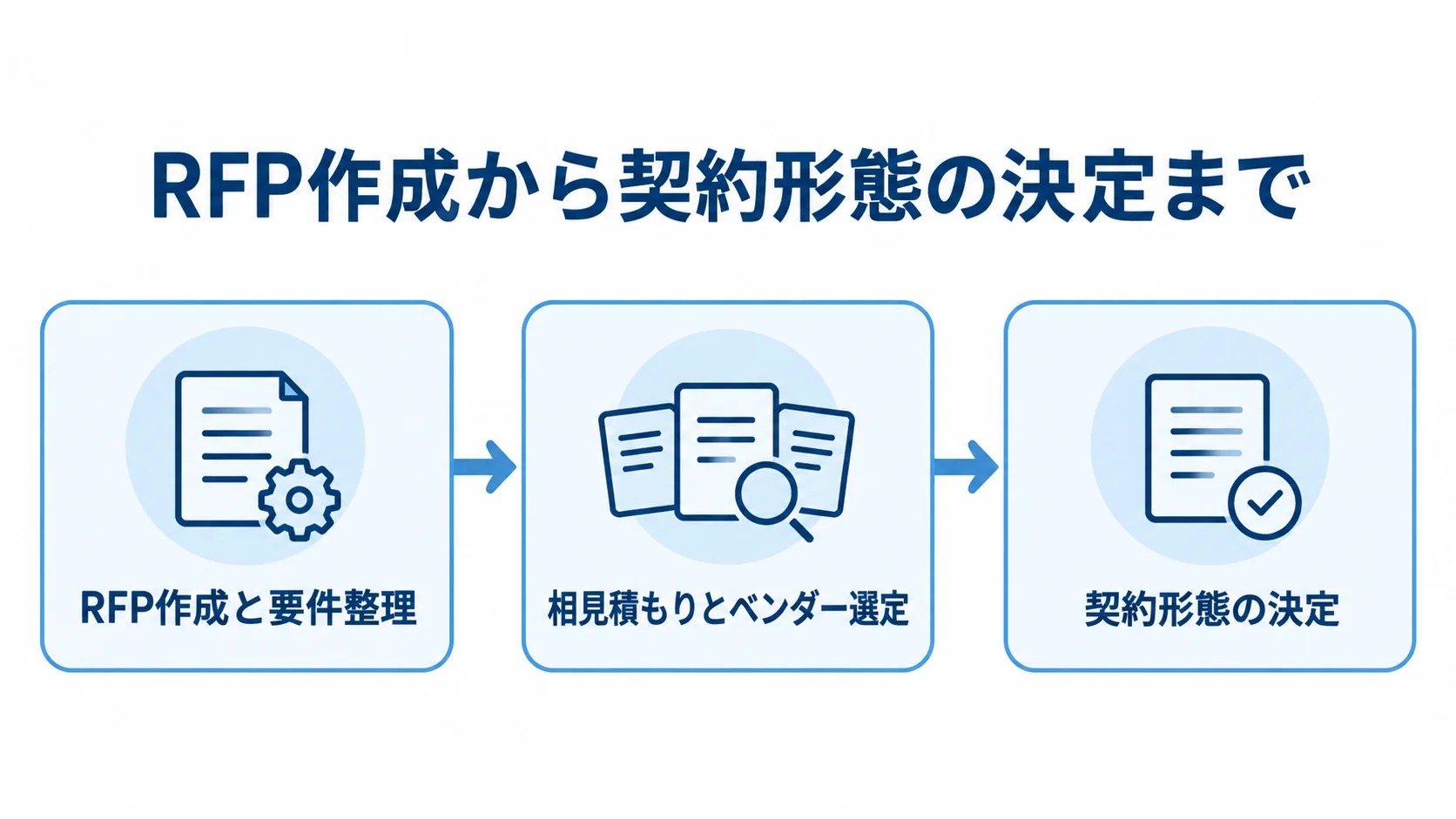 発注準備から契約までの手順を示す図 RFP作成と要件整理、相見積もりとベンダー選定、契約形態の決定を順に示す図解。
