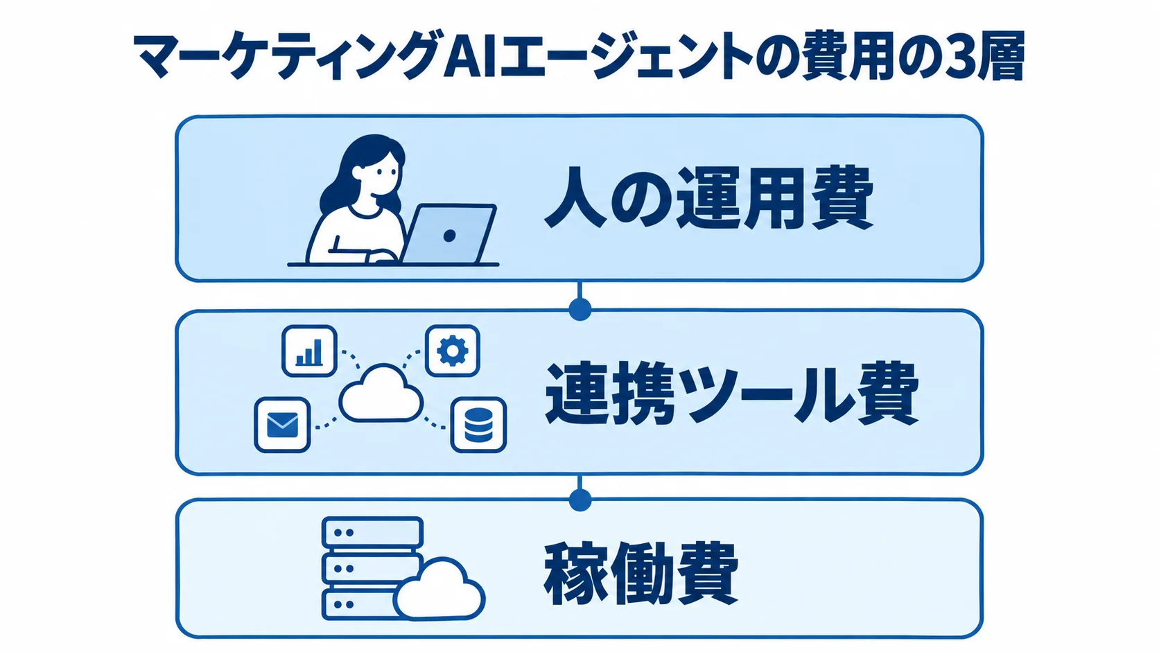 マーケティングAIエージェントの費用を構成する3層の図解 マーケティングAIエージェントの継続費用を、稼働費・連携ツール費・人の運用費の3層で示した図。