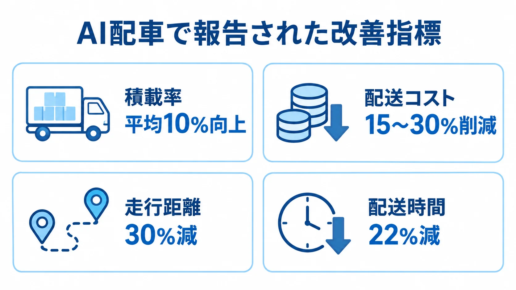 AI配車の4つの数値効果 AI配車の事例における積載率、配送コスト、走行距離、配送時間の改善値を4枚のパネルで示した図。