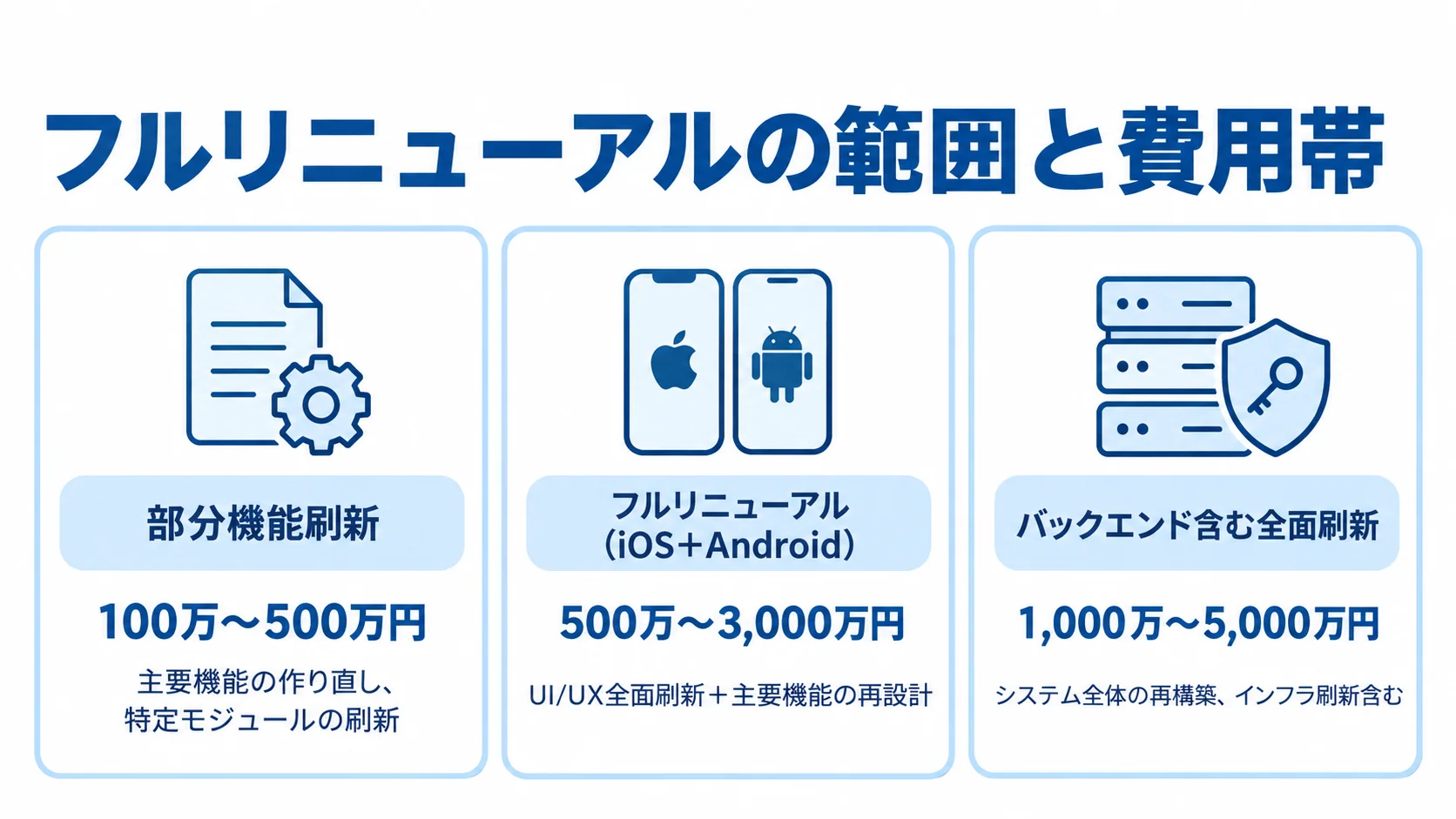 アプリリニューアルの範囲別費用目安 アプリのフルリニューアルを3段階に分け、刷新範囲と費用目安を並べた図