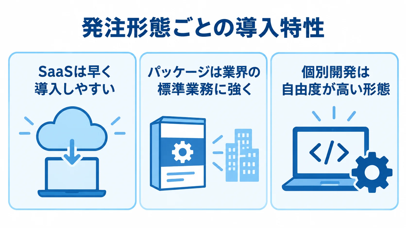SaaS、パッケージ、個別開発の導入特性を3枚のカードで並べた図