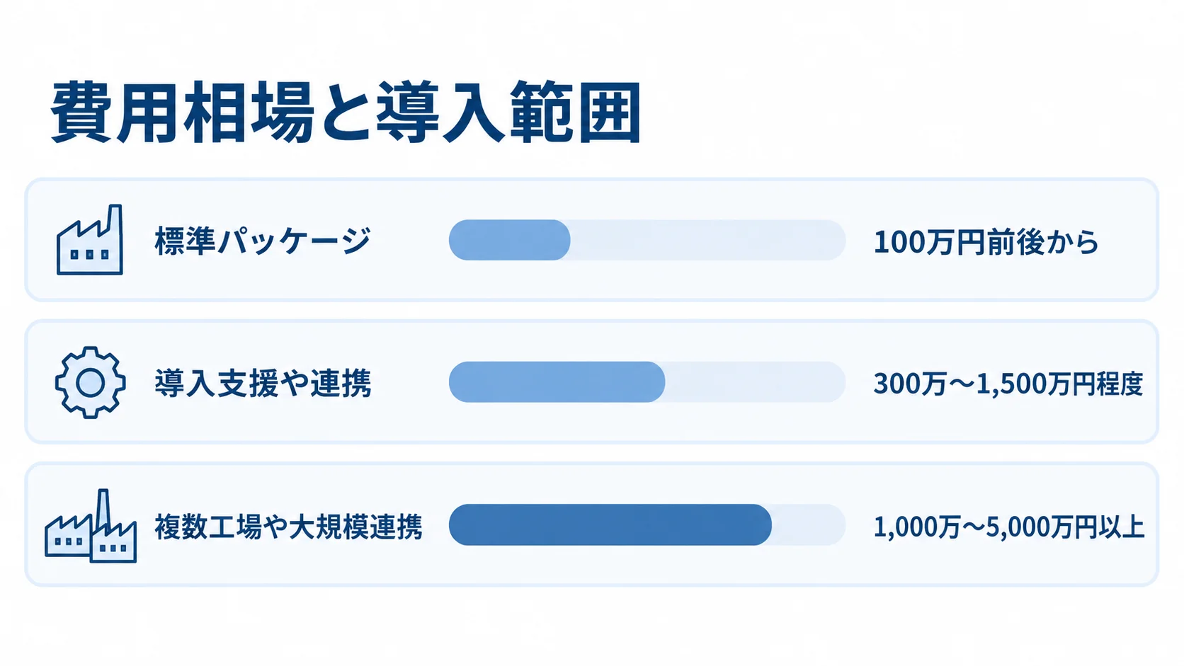 導入範囲別に見た生産管理システムの費用相場 標準パッケージ、導入支援や連携、複数工場や大規模連携の費用目安を横棒で比べた図。