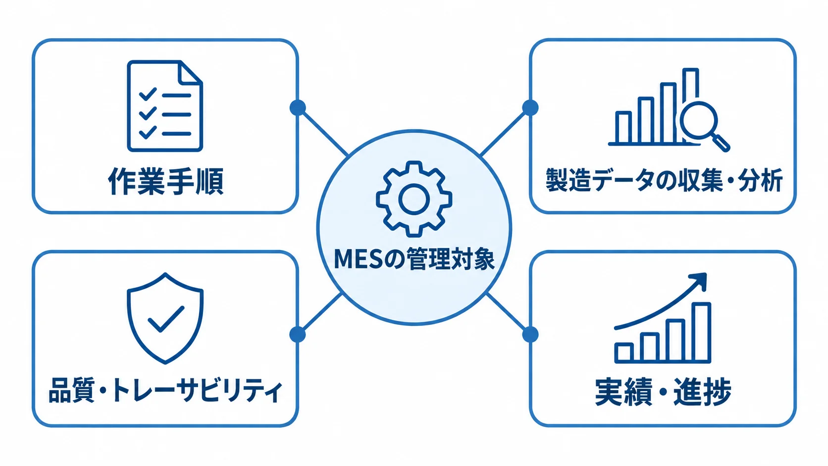 MESが受け持つ製造現場の管理対象 MESの管理対象として作業手順、製造データ、品質とトレーサビリティ、実績と進捗を示す図。