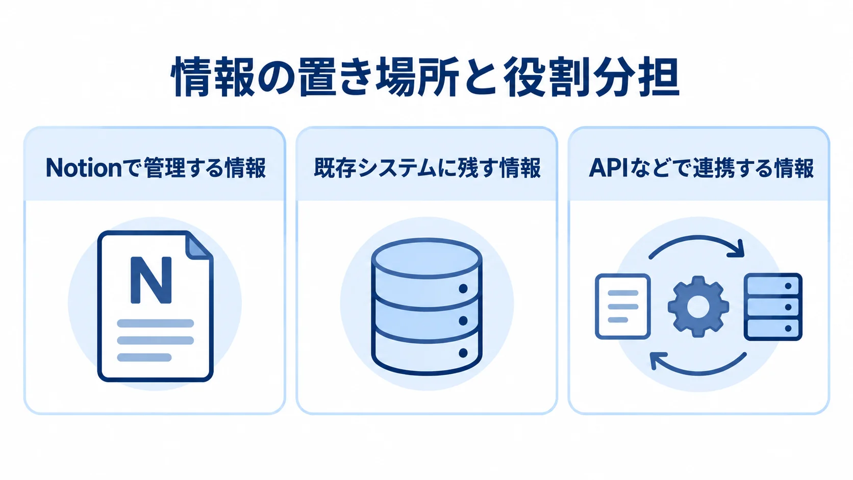 Notion導入時の情報の役割分担を示す図 Notionで管理する情報、既存システムに残す情報、APIなどで連携する情報を3枚のカードに分けた図解。
