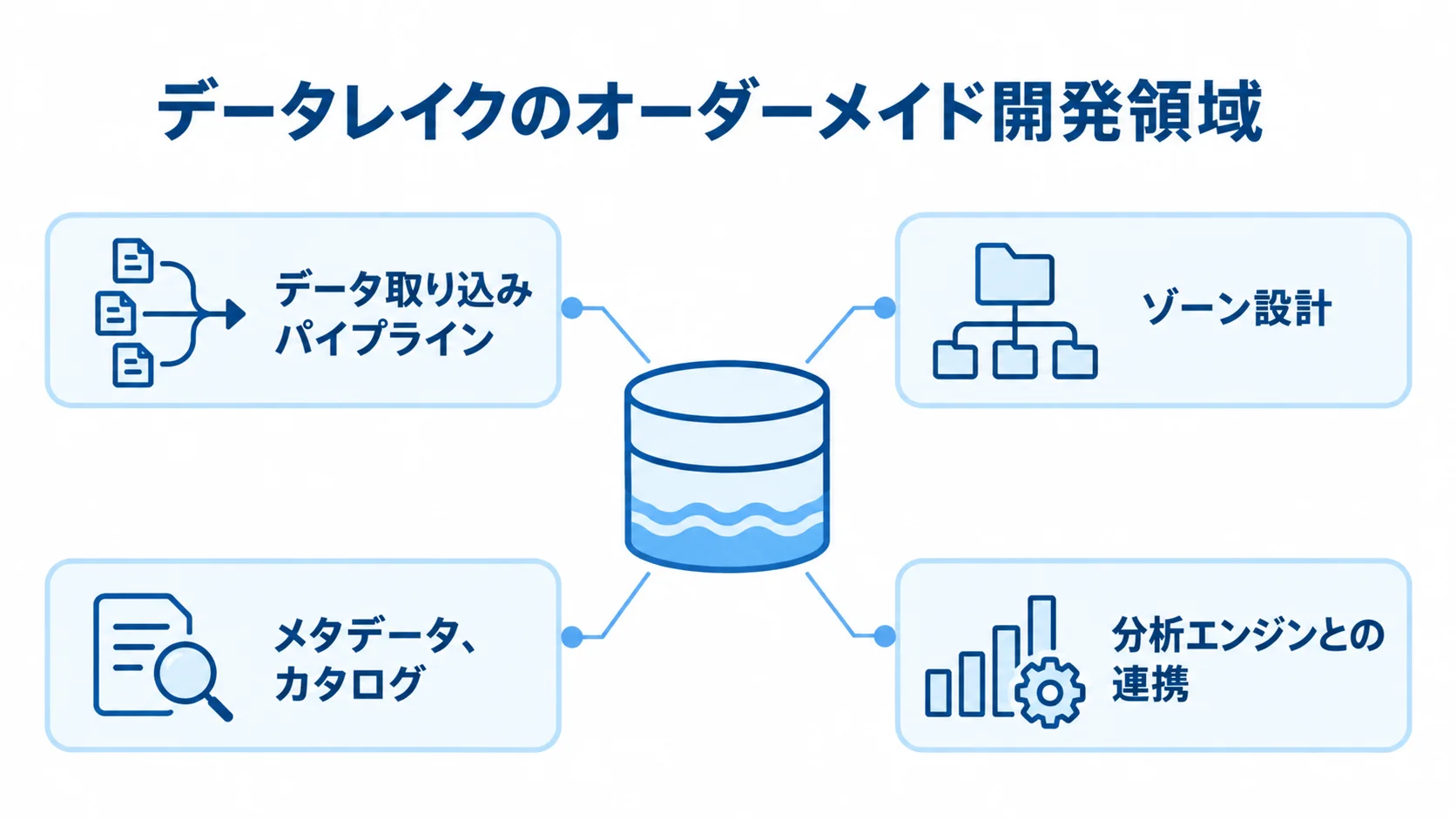 データレイクのオーダーメイド開発で作り込む周辺領域 データレイクを中心に、取り込み、ゾーン設計、メタデータ管理、分析連携を示す図。