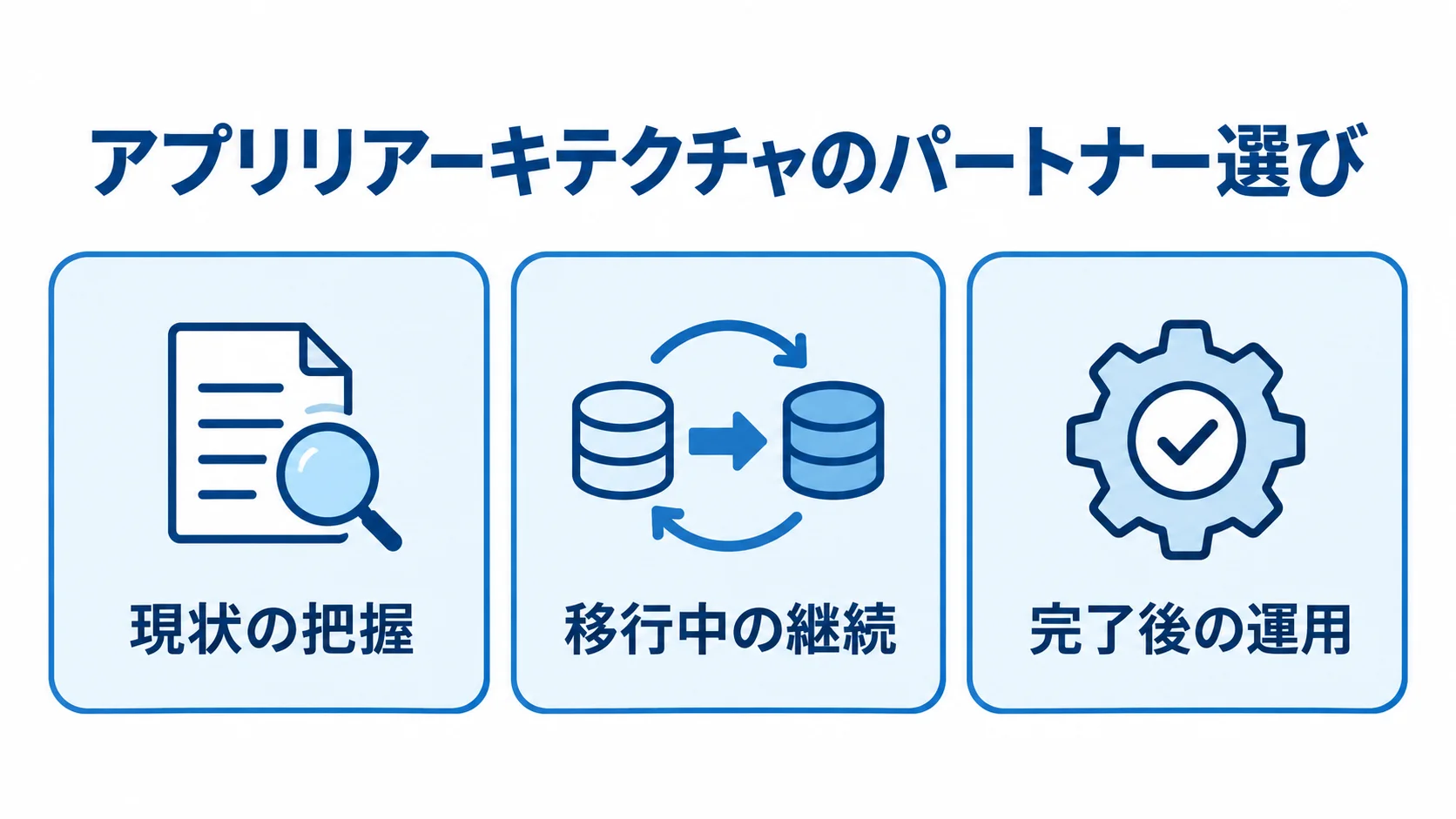 アプリリアーキテクチャのパートナーの役割を、現状の把握、移行中の継続、完了後の運用の3枚のカードで示した図。