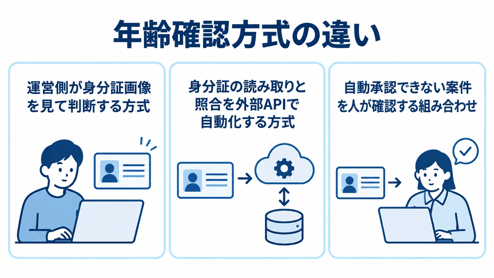 年齢確認の目視確認・eKYC・併用方式を示す図 目視確認、eKYC、併用方式の確認方法を3枚のカードで整理した図。