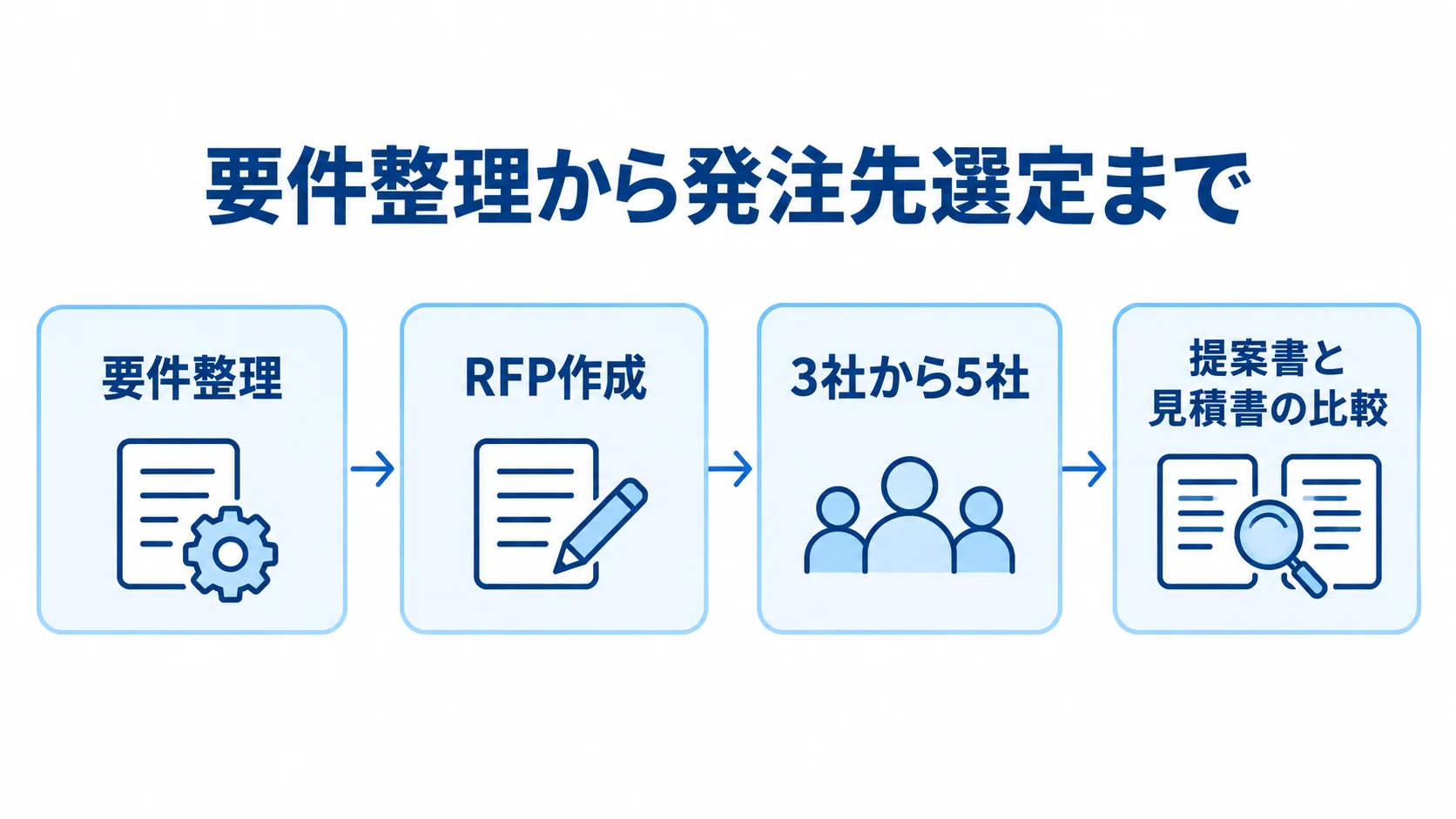 データベース構築の発注準備から選定までの流れを示した図 要件整理、RFP作成、3社から5社への送付、提案書と見積書の比較を順に示す図解。
