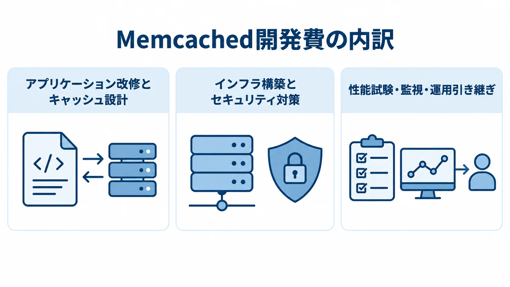 Memcachedの見積もりに含まれる3つの作業領域 Memcached開発費をアプリ改修、インフラとセキュリティ、性能試験と運用引き継ぎの3領域に分けたパネル図