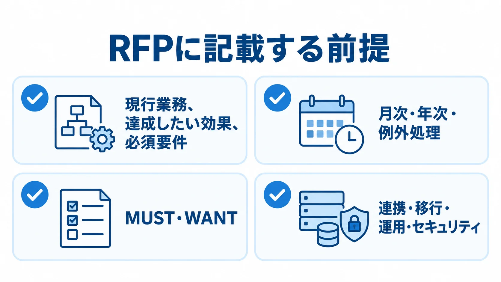 RFPで整理する現行業務と要件の項目 RFPへ記載する前提を、現行業務、業務周期、要件の優先度、連携や運用の条件に分けた図解。