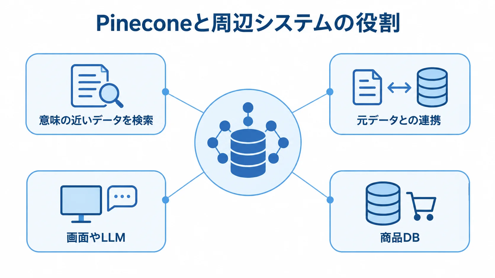 Pineconeの役割と周辺システムの関係を示す図 Pineconeを中心に、意味検索、元データ、画面やLLM、商品DBとの関係を示す図。