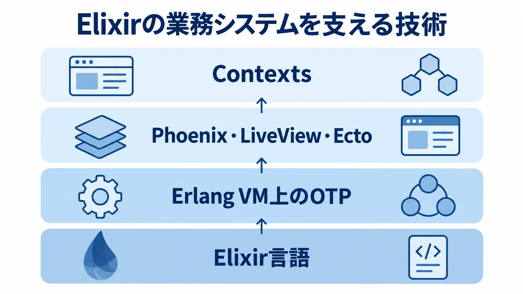 Elixir業務システムを構成する技術の層 Elixir言語、Erlang VM上のOTP、Phoenix・LiveView・Ecto、Contextsを上下の層で示した図解。
