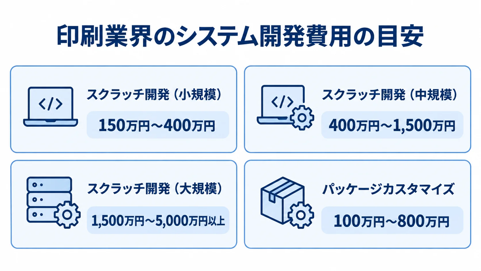 印刷業界のシステム開発方式と規模別の費用相場 スクラッチ開発の小規模・中規模・大規模とパッケージカスタマイズの費用帯を4枚のカードで示した図解。