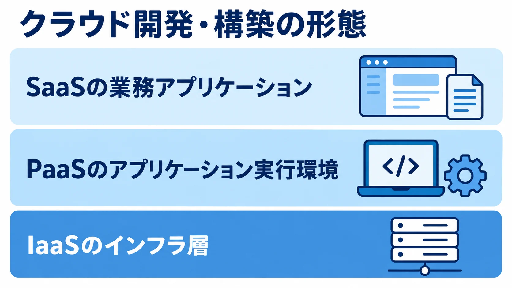 IaaSのインフラ層、PaaSのアプリケーション実行環境、SaaSの業務アプリケーションを積層で示した図。