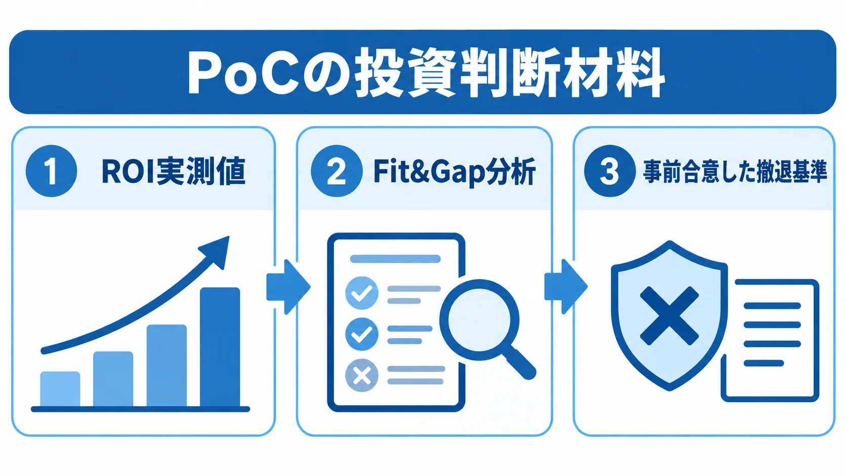 PoCの投資判断材料として、ROI実測値、Fit&Gap分析、事前合意した撤退基準を並べた図解。