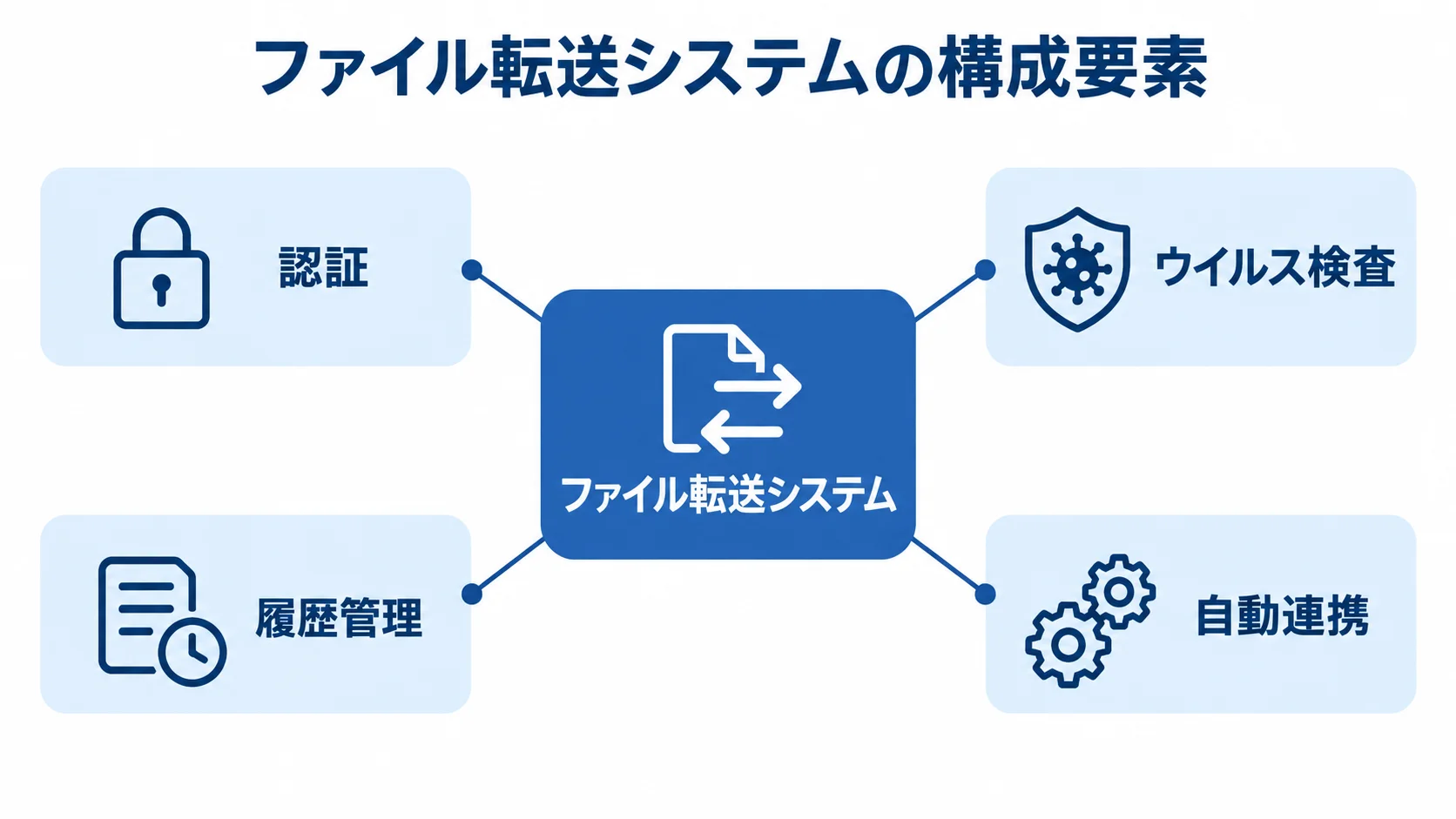 ファイル転送システムと周辺機能 ファイル転送システムを中心に、認証、ウイルス検査、履歴管理、自動連携を配置した図。