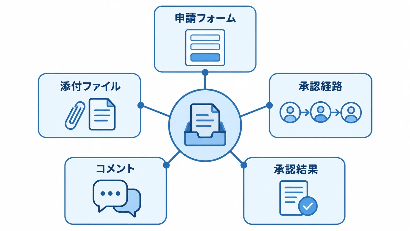 承認管理システムで一元管理する情報 承認管理システムを中心に、申請フォーム、承認経路、承認結果、コメント、添付ファイルを配置した図。