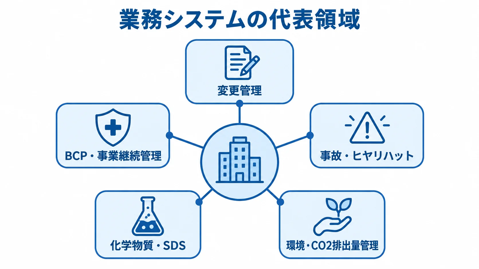 業務システムの代表領域を示すハブ図 業務システムの代表領域として、変更管理、BCP・事業継続管理、事故・ヒヤリハット、化学物質・SDS、環境・CO2排出量管理をハブから示す図。