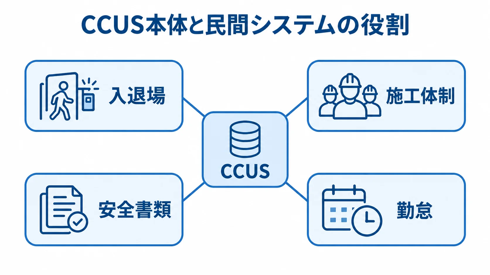 CCUS本体と民間システムの役割を示す図 CCUSを中心に、入退場、施工体制、安全書類、勤怠の周辺機能を結んだ図です。