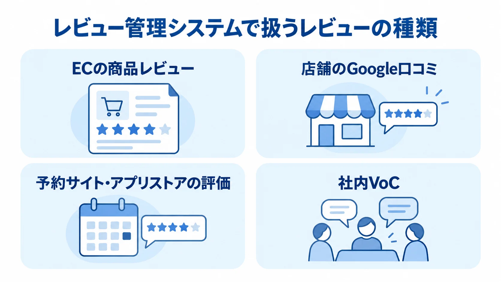 レビュー管理システムで扱うレビューの種類を示す図 レビュー管理システムで扱うECの商品レビュー、店舗のGoogle口コミ、予約サイト・アプリストアの評価、社内VoCを4枚のカードに分けた図。