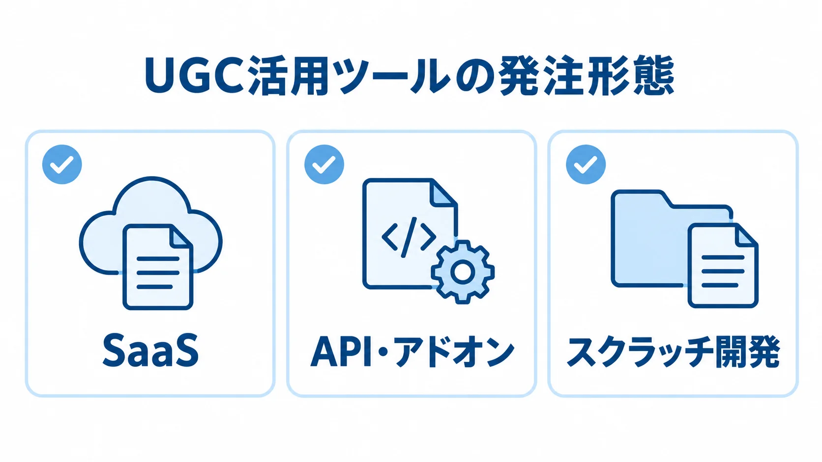 SaaS、API・アドオン、スクラッチ開発の3つの発注形態をカードで示した図。