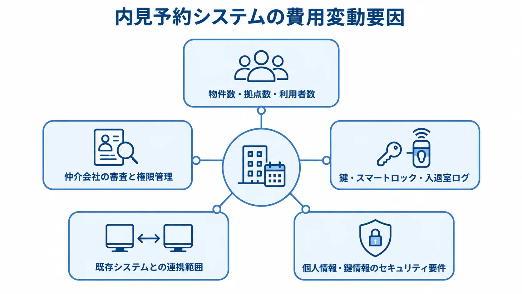 内見予約システムの費用変動要因を示すハブ図 内見予約システムの費用に関わる5領域を放射状に示した図解