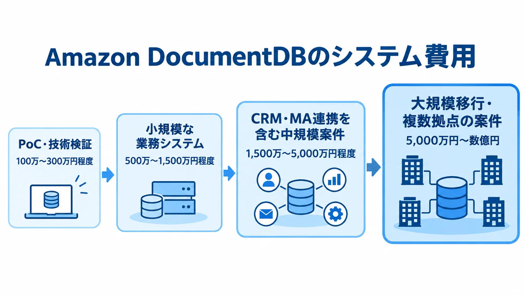 Amazon DocumentDBシステムの規模別費用相場 PoC・技術検証から大規模移行まで、4段階のAmazon DocumentDBシステム費用を幅で示す図。