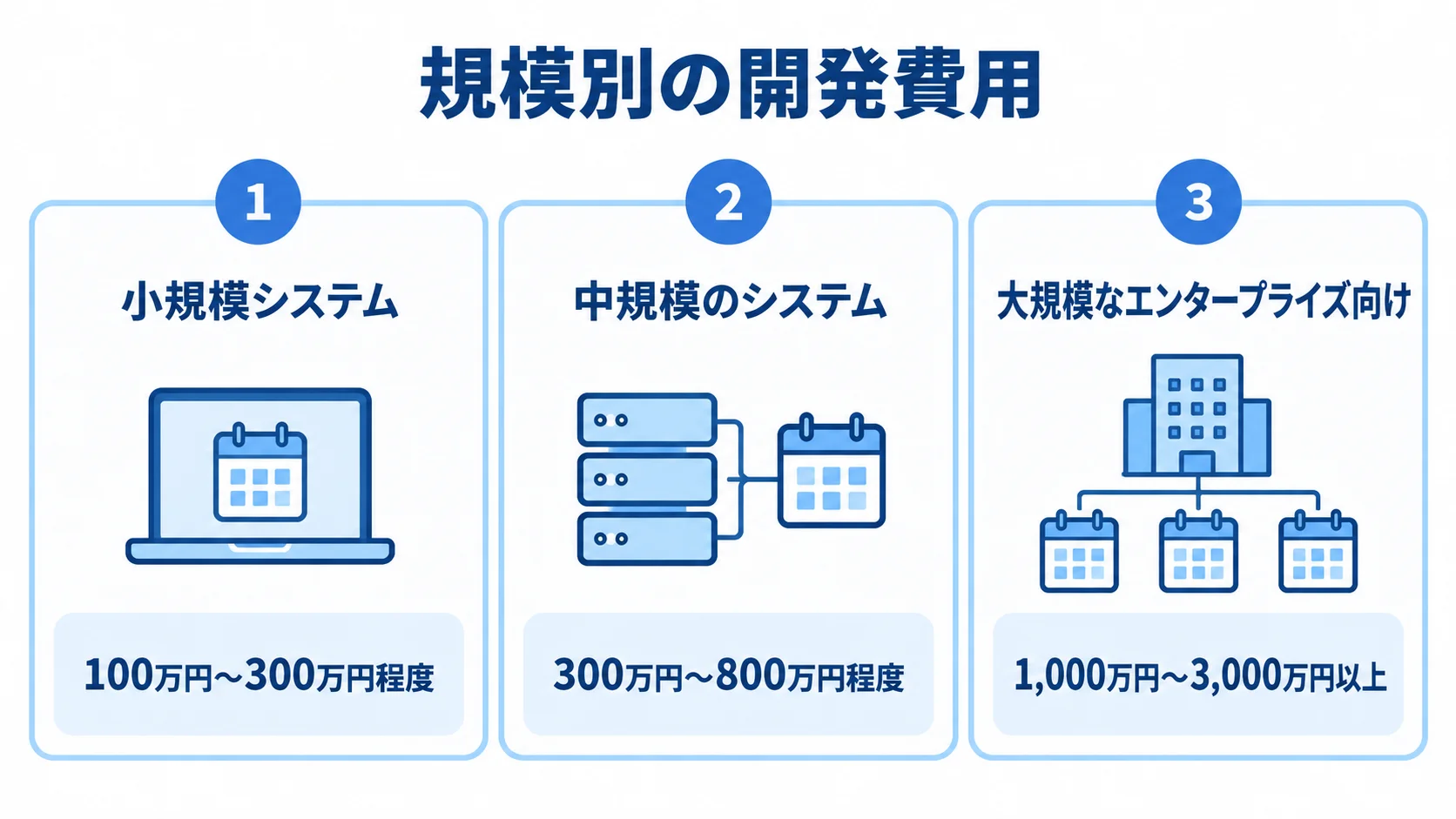 イベント管理システムの小規模・中規模・大規模それぞれの開発費用を3枚のカードで示した図。