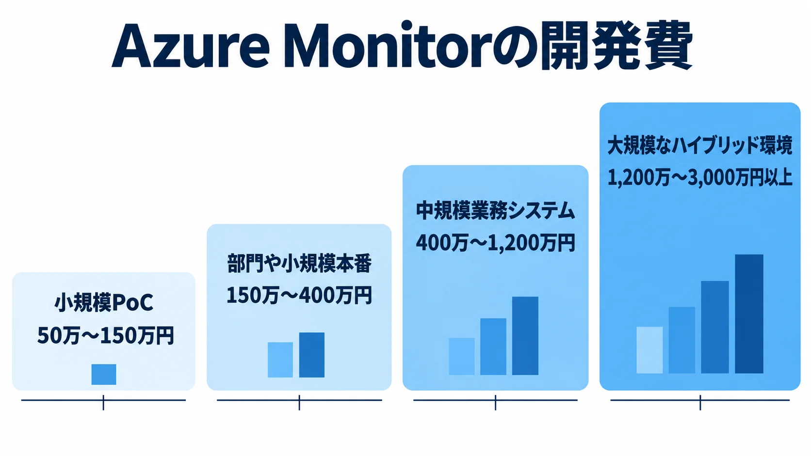 小規模PoCから大規模なハイブリッド環境まで、4つの開発規模ごとのAzure Monitor開発費目安を並べた尺度図。