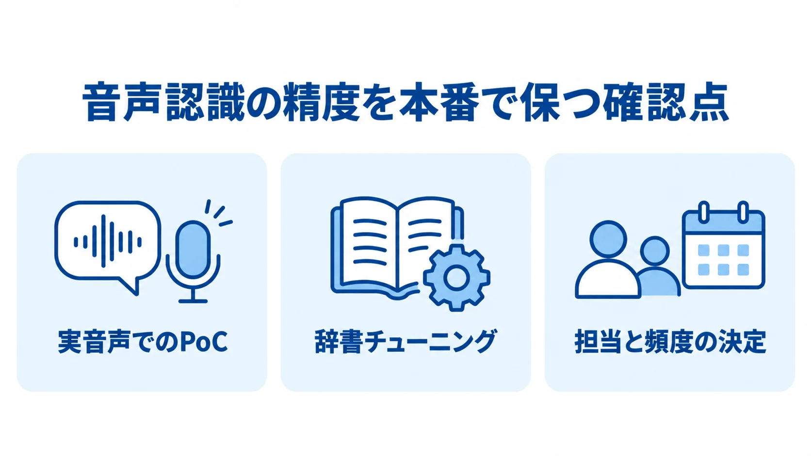 音声認識の精度を支える導入前後の確認点 実音声でのPoC、辞書チューニング、担当と頻度の決定を並べた図解